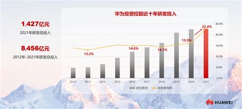 华为公布“十大发明”评选成果，近十年研发投入超过8450亿元腾讯新闻