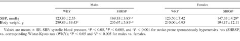 Table 1 From Sex Specific Differences In Cerebral Arterial Myogenic