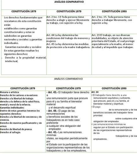 Cuadro Comparativo Derecho Constitucional Constitución