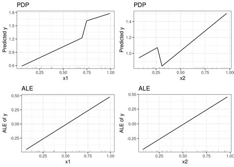 Accumulated Local Effects Ale Plot Interpretable Machine Learning