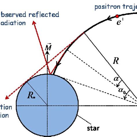 Schematic Picture Of Motion And Radiation By Electrons And Positrons In