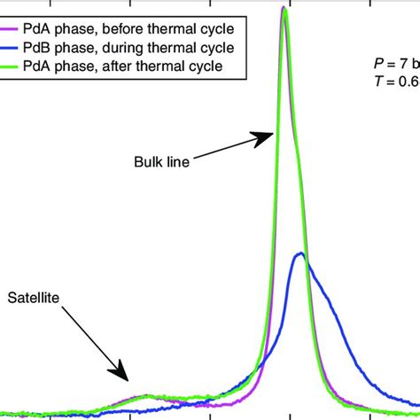 Phase Diagram Of Superfluid 3 He Download Scientific Diagram