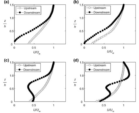 Profiles Of Normalized Mean Streamwise Velocities Extracted At A