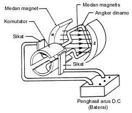 Ide Prinsip Kerja Motor Listrik Dc