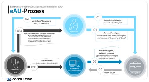 Elektronische Au Bescheinigung Eau Im Sap Hcm Teil