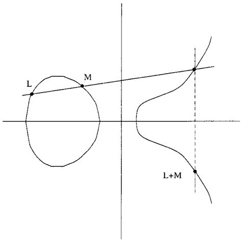 Pictorial Description Of Addition Of Points On An Elliptic Curve