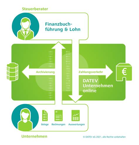 DATEV Mit DATEVs digitaler Buchführung sicher in Zukunft