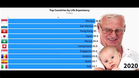 Top 10 Countries By Life Expectancy 1950 2020 Youtube