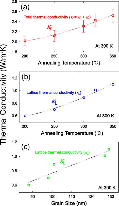 Total And Lattice Thermal Conductivities Of The Films At 300 K A