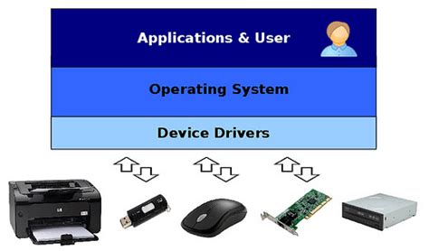 Device Drivers Selection Guide: Types, Features, Applications | GlobalSpec