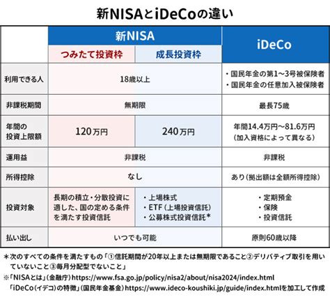 Nisaとideco（イデコ）の違いは？併用は可能？それぞれの特徴をわかりやすく解説！ 三菱ufj銀行