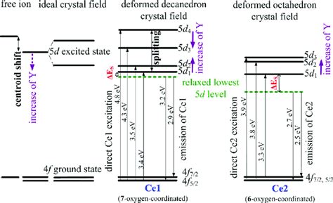 Simplified Energy Level Scheme Of Ce In Lyso At K Illustrating