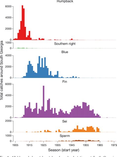 Figure 1 from South Georgia blue whales five decades after the end of ...