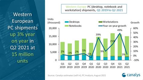 Canalys เผยตลาด Pc ฝั่งยุโรปตะวันตกโต 3 ใน Q2 ปี 2021 ขณะที่ Apple