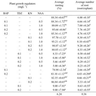 Effects Of Benzylaminopurine Bap Thidiazuron Tdz Kinetin Kn