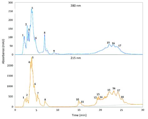 Hplc Chromatograms At And Nm Of The Validated Optimal Spag