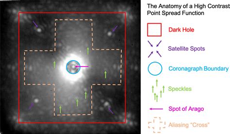 An Introduction To High Contrast Differential Imaging Of Exoplanets And Disks Iopscience