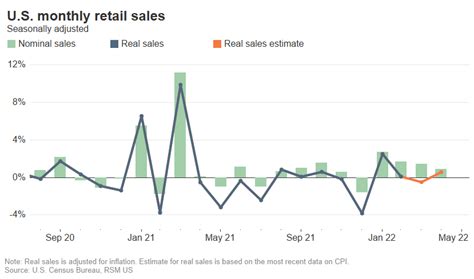Us Retail Sales A Solid Month Of Growth