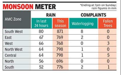 Ahmedabad Receives 96 Seasonal Rainfall Ahmedabad News Times Of India