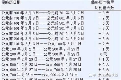 为什么元旦（公历1月1日）是冬至后十天？古代的元旦（农历正月初一），怎么确定的？ 知乎