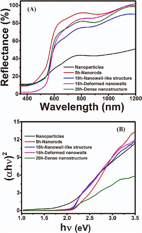 A Uv Vis Diffuse Reflectance Spectra Of Photocatalysts And B