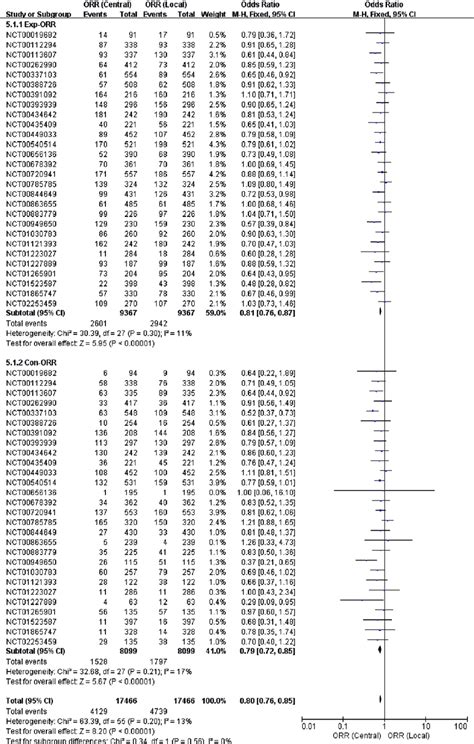 Forest Plot For Direct Comparison Of Orr Between Central And Local Download Scientific Diagram