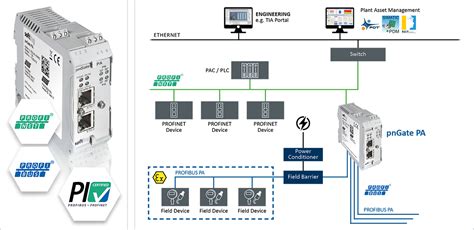 Meditativo Cabecear P Nico Profibus Ethernet Converter Siemens C Smico