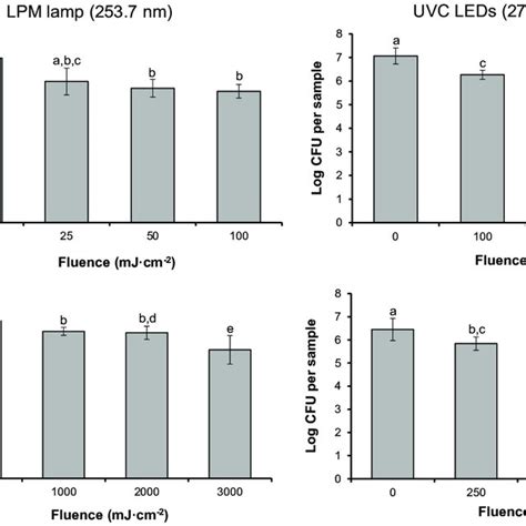 Inactivation Of E Coli O157h7 And L Monocytogenes Inoculated On