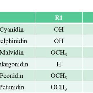 Six major anthocyanins in foods | Download Scientific Diagram
