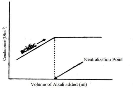 Conductometric Titration of Weak Acid and Weak Base - QS Study