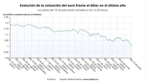 El euro alcanza la paridad con el dólar por primera vez en 20 años