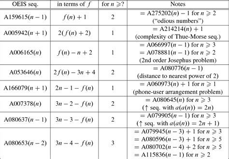 Table 1 From Exact And Asymptotic Solutions Of The Recurrence