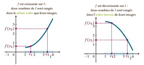 Variations De Fonctions Et Extremums Cours De Maths En 2de