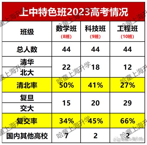 魔都top高中“蹭饭地图”，又火了！清北复交率93！顶峰相见！