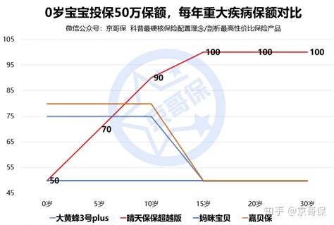 深入分析之后，「晴天保保超越版」是我目前最为推荐的少儿重疾险 知乎