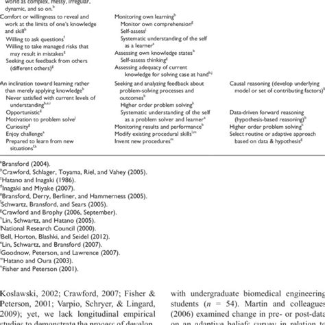 Pdf Promoting Adaptive Expertise A Conceptual Framework For Special Educator Preparation