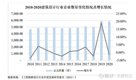 Ipo研究丨长江都市：我国建筑设计企业营收年均复合增长率达4135 乐居财经讯 吴文婷 3月2日消息，南京长江都市建筑设计股份有限公司