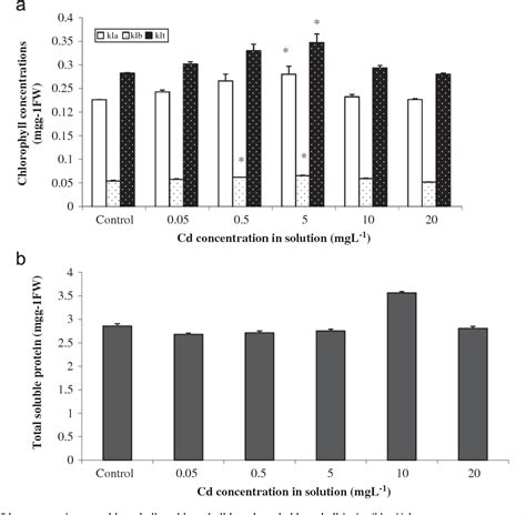 Figure 1 From Ecophysiological Tolerance Of Lemna Gibba L Exposed To