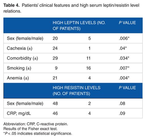 Patients Clinical Features And High Serum Leptin Resistin Level