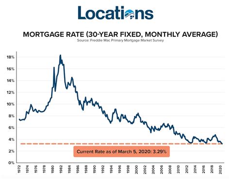 Mortgage Rates at All-Time Low | Locations