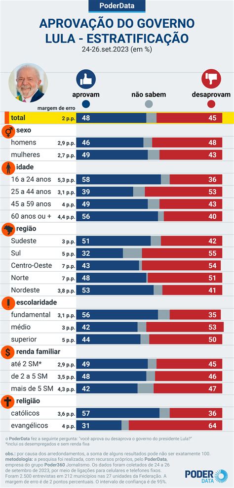 48 Aprovam E 45 Desaprovam O Governo Lula Diz PoderData