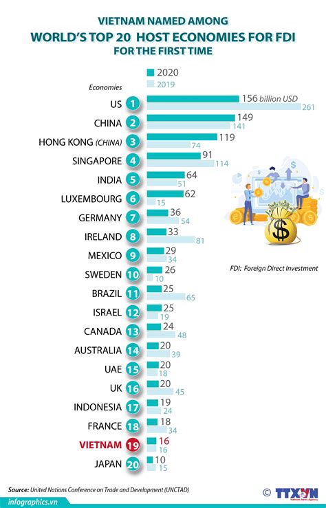 Vietnam Named Among World S Top 20 Host Economies For FDI For First