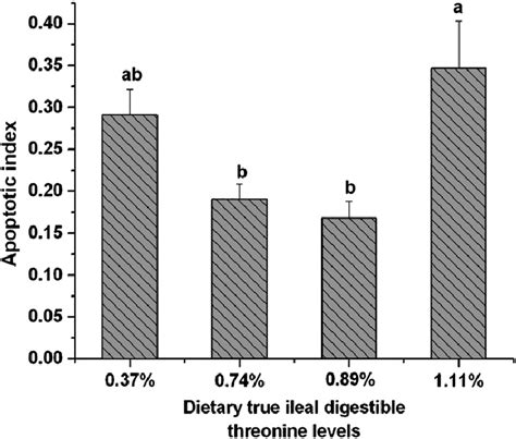 The effects of graded levels of dietary threonine (0.37, 0.74, 0.89 ... 