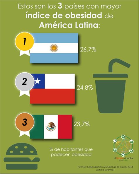 sabes cuáles son los primeros países con mayor índice de obesidad en américa latina