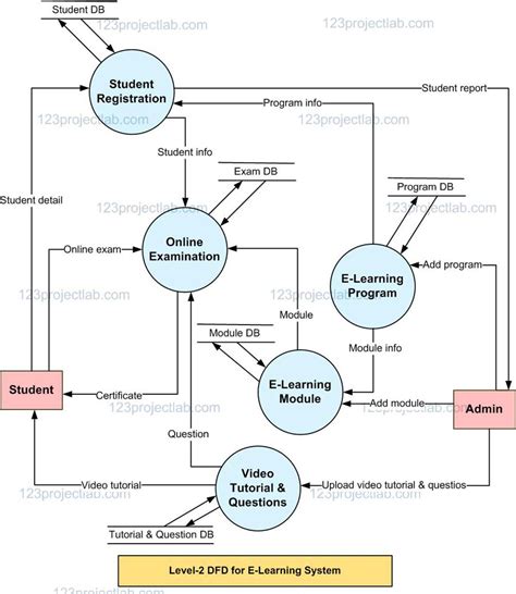 Activity Diagram For E Learning Management System Activity D