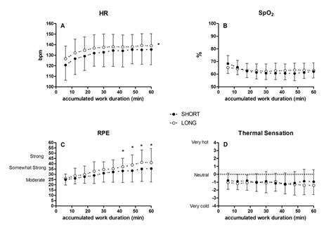 Heart Rate (HR), Oxygen Saturation (SpO2), rate of perceived exertion ...