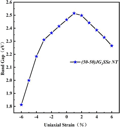 The Uniaxial Strain Versus Band Gap Of The 50 50 Janus Ga2sse