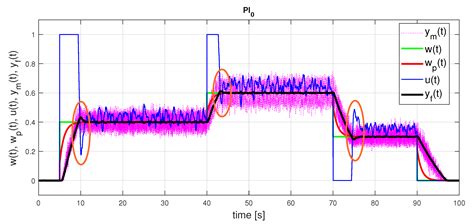 Making The PI And PID Controller Tuning Inspired By Ziegler And Nichols