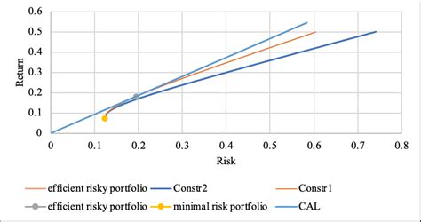 Constraints Analysis for Markowitz Model | Download Scientific Diagram