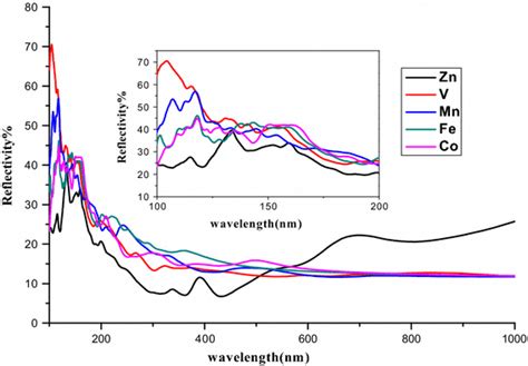 Variation Of The Optical Reflectivity As A Function Of Wavelength Nm